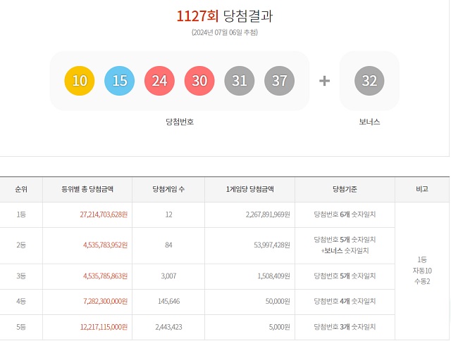 제1127회 로또복권 당첨번호 조회 결과 1등 당첨은 12명이다. 1등 당첨금은 22억6789만원이다. /동행복권 캡처