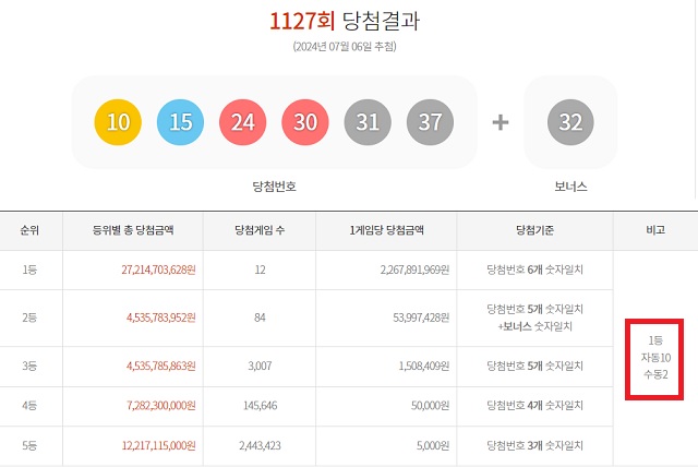 1127회 1등 12명 6일 동행복권 추첨 결과에 따르면 1127회 로또당첨번호 조회 1등 당첨자 12명 중 10명은 자동으로 구매했다. 나머지 2명은 수동으로 샀다. /동행복권 캡처