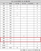  로또 1127회 당첨번호 1등 22억, '서울·경기 유독 자동 쏟아졌다'