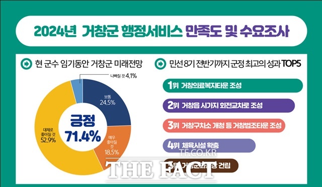 거창군이 행정서비스 만족도 및 수요조사/거창군