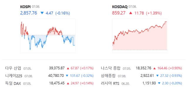 코스닥은 전 거래일(847.49)보다 1.39%(11.78포인트) 오른 859.27로 거래를 끝냈다. /네이버 증권정보 캡