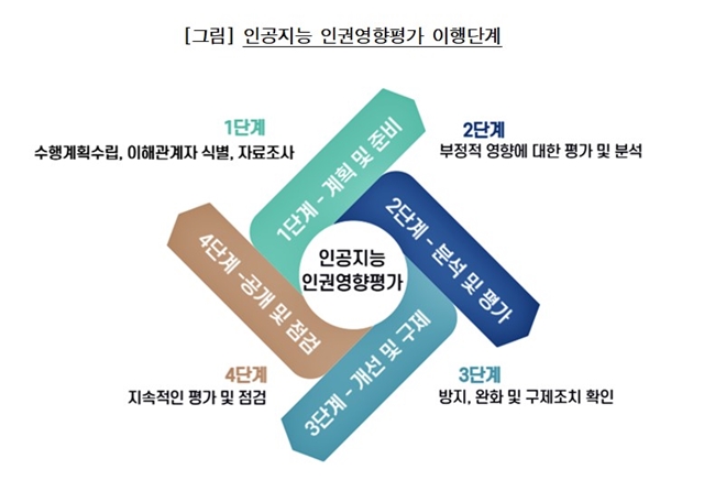 인권지능 인권영향평가 이행단계 /인권위 제공