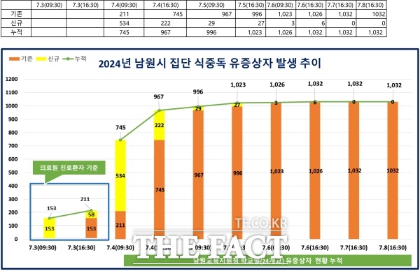 2024년 남원시 집단식중독 유증상자 일일상황(그래프). /남원시