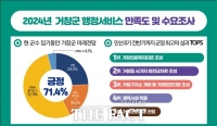  거창군민 71.4% '현 군수 임기 동안 미래 더  좋아질 것'