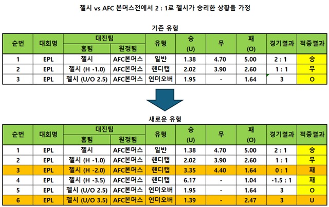 축구 종목 다양한 기준 값의 핸디캡 및 ‘언더오버’ 유형 적용 예시.