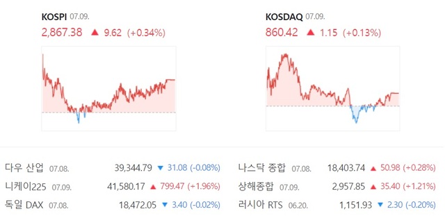 9일 코스닥은 전 거래일 대비 0.13% 오른 860.42에 장을 마감했다. /네이버 증권 캡처