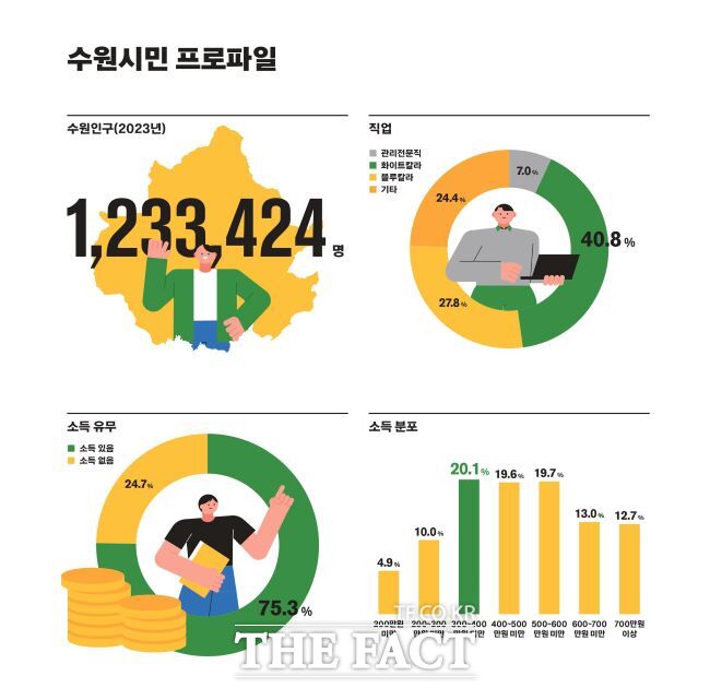 수원서베이 조사 결과./수원시