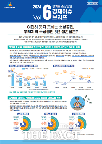 경기도 소상공인 5년 생존율이 팬데믹 종식 후에도 40%대에서 벗어나지 못하는 등 어려움이 계속되고 있는 것으로 나타났다. 특히 음식점업의 경우, 3곳 중 2곳이 5년내 경영난을 견디지 못하고 폐업한 것으로 확인돼 자금 및 세제지원 강화 등이 필요한 것으로 분석됐다./경상원