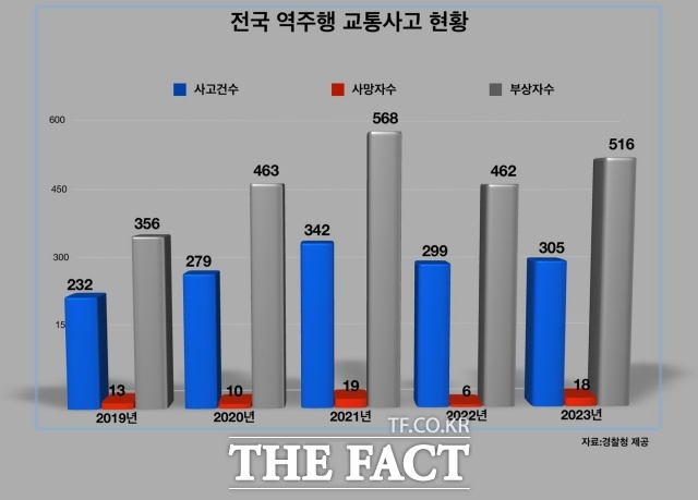 9일 경찰청에 따르면 지난 2019년부터 2023년까지 전국에서 발생한 역주행 교통사고는 총 1457건으로 집계됐다. 역주행 사고로 총 66명이 목숨을 잃었고, 2365명이 다쳤다. 연 평균 사망자는 13.2명, 부상자는 473명에 이른다. /김영봉 기자