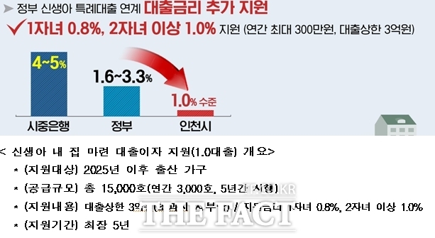 신생아 내 집 마련 대출이자 지원 개요/인천시