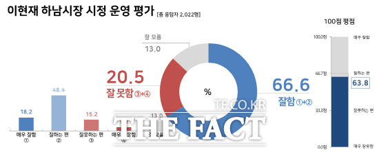 이현재 하남시장의 시정 운영에 대해 긍정적으로 평가한다는 여론조사 결과가 나왔다./하남시