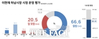  하남시민 66.6% '이현재 시장 시정 운영 잘하고 있다' 긍정 평가