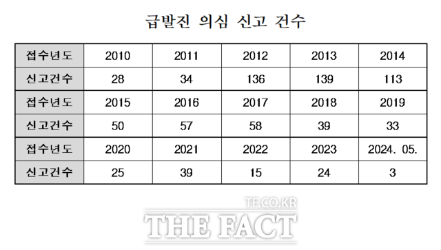 10일 한국교통안전공단에 따르면 지난 2010년부터 올해 5월까지 약 15년간 급발진 의심 차량 신고 건수는 총 793건으로 집계됐다. 이중 차량 결함에 의한 급발진으로 확인된 것은 단 한 건도 없다./한국교통안전공단