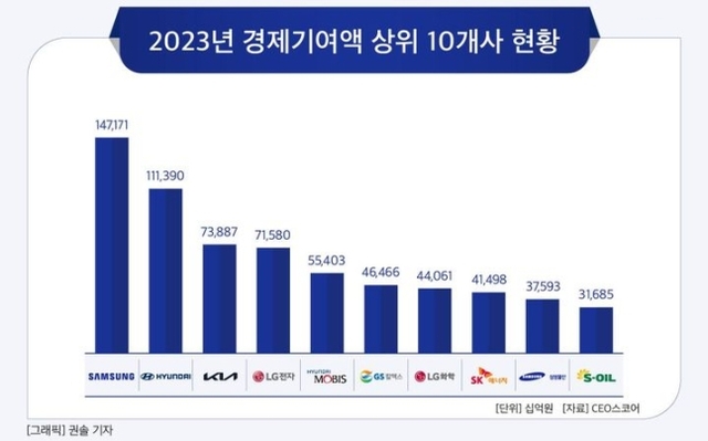 지난해 국내 100대 기업의 경제기여액이 전년 대비 31조원 늘어난 1526조원을 기록했다. /CEO스코어