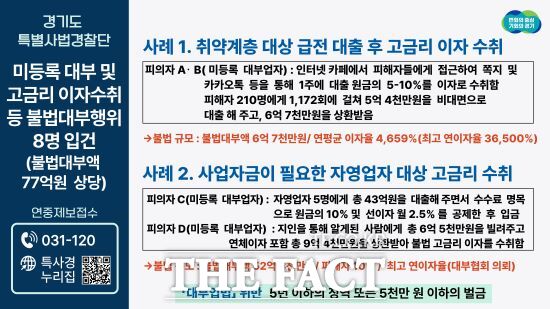 경기도 특별사법경찰단은 지난 1월부터 도내 스크린 경마장 주변 등 불법 대부 행위가 발생할 우려가 높은 현장 중심의 수사를 펼친 결과, 불법 고금리를 수취한 불법대부업자 8명을 검거해 이 가운데 3명을 검찰에 송치하고, 입건한 나머지 5명은 곧 수사가 마무리되는 대로 송치할 계획이라고 10일 밝혔다./경기도