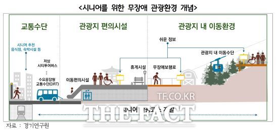 경기연구원은 지난 3월 4일부터 4월 10일까지 수도권 거주 고령자 238명을 대상으로 관광약자 관광 활동 실태 및 인식조사 결과를 담은 ‘시니어 관광 1000만 시대를 열자’ 보고서를 발간했다고 11일 밝혔다. 사진은 시니어를 위한 무장애 관광환경 개념./경기연구원