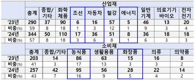 산업부는 올해 전문무역상사 지정에서 △산업재 조선, 자동차, 전력기자재 △소비재 농식품, 화장품 등 유망품목을 중점 모집했다. /산업통상자원부