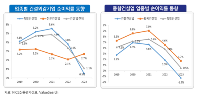 김태준 대한건설정책연구원 신성장전략연구실장은 11일 건설산업의 위기진단과 대응전략 세미나에서 지난해 기준 건물건설업종의 순이익률이 –1.3%를 나타냈다고 밝혔다. /대한건설정책연구원