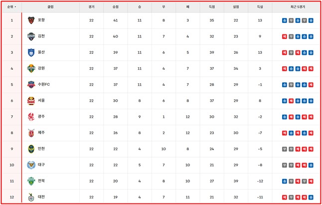 12일 현재 하나은행 K리그1 2024 팀 순위./K리그