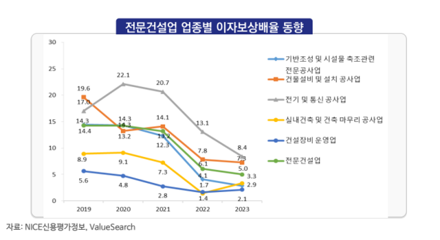 김태준 대한건설정책연구원 신성장전략연구실장은 11일 건설산업의 위기진단과 대응전략 세미나에서 건설외감기업 중 42.6%가 이자보상배율 1 미만으로 이자비용을 감당하기 어려운 상태로 조사됐다고 밝혔다. /대한건설정책연구원