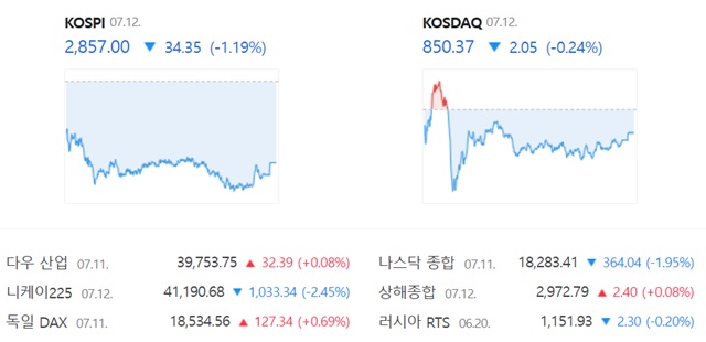 코스닥은 전 거래일(852.42)보다 0.24%(2.05포인트) 내린 850.37로 거래를 끝냈다. /네이버 증권정보 캡쳐