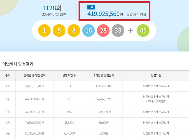 제1128회 로또복권 당첨번호 조회 결과 1등 당첨은 63게임이다. 1등 당첨금은 4억1992만원이다. /동행복권 캡처