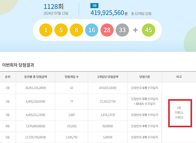 제1128회 로또복권 당첨번호 조회 결과 1등 당첨은 63게임이다. 1등 당첨금은 4억1992만원이다. 1등 당첨 구매 방식은 자동 11게임, 수동 52게임이다. /동행복권 캡처