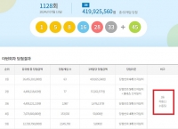  로또 1128회 당첨번호 조회…'1등 수동 대폭발 무려 52게임'