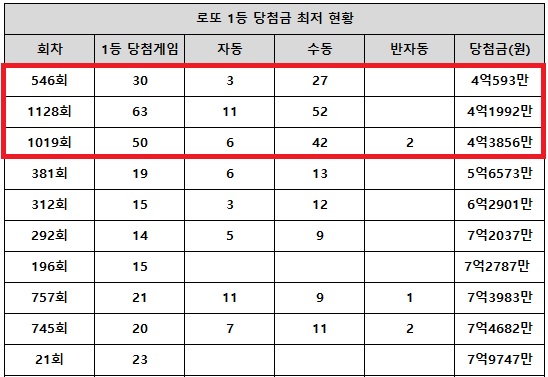 로또 1회차부터 1128회차까지 1등 당첨금이 4억원대를 기록한 회차는 딱 3번이다.