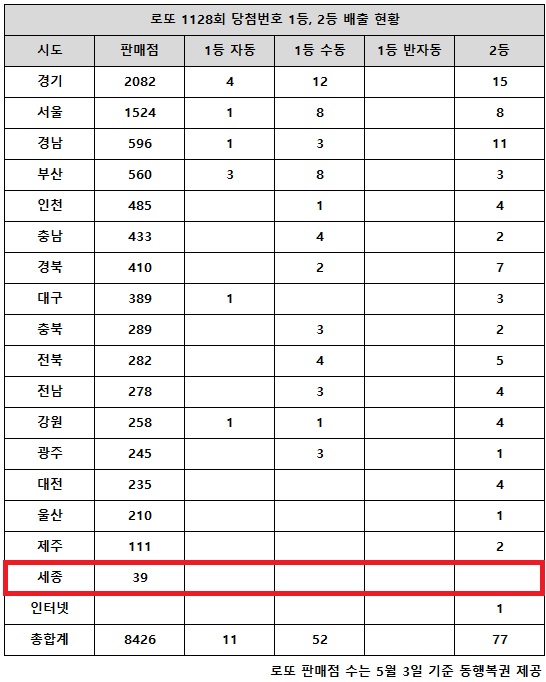 동행복권이 13일 추첨한 로또 1128회 당첨번호 조회 결과 1등은 63게임, 2등은 77게임이다. 전국 17개 시도 중 세종 지역에서는 로또 고액(1,2등) 당첨 판매점이 단 한 곳도 나오지 않았다.