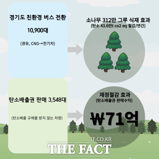 경기도는 ‘경기 RE100’ 수송부문 정책의 하나로 2033년까지 모든 시내버스를 친환경 차량으로 바꾸는 ‘친환경 버스전환을 통한 탄소중립 실천계획’을 추진한다고 15일 밝혔다./경기도