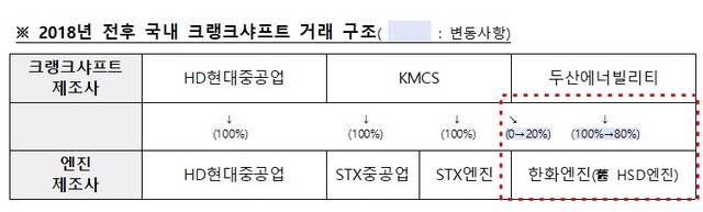 공정위는 이번 기업결합으로 STX중공업이 HD현대중공업의 계열회사로 편입되고, 한화엔진의 엔진 생산에 차질이 발생하면 그 수요가 100% 경쟁자인 결합회사쪽으로 전환될 수 있다고 봤다. 국내 크랭크샤프트 거래 구조. /공정위