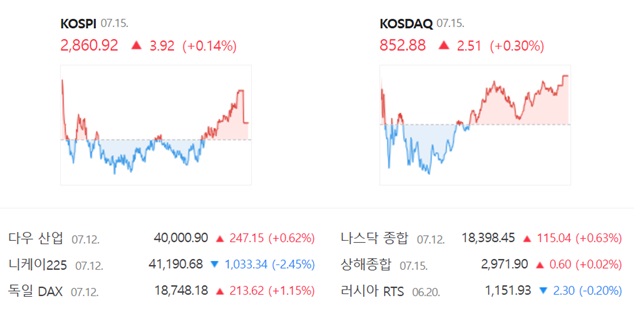 코스닥은 전 거래일(850.37)보다 0.30%(2.51포인트) 상승한 852.88로 거래를 끝냈다. /네이버 증권정보 캡쳐