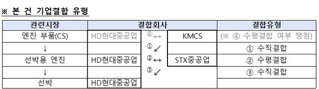 공정위는 HD한국조선해양-STX중공업 기업결합 유형을 다양한 측면에서 검토했다. /공정위