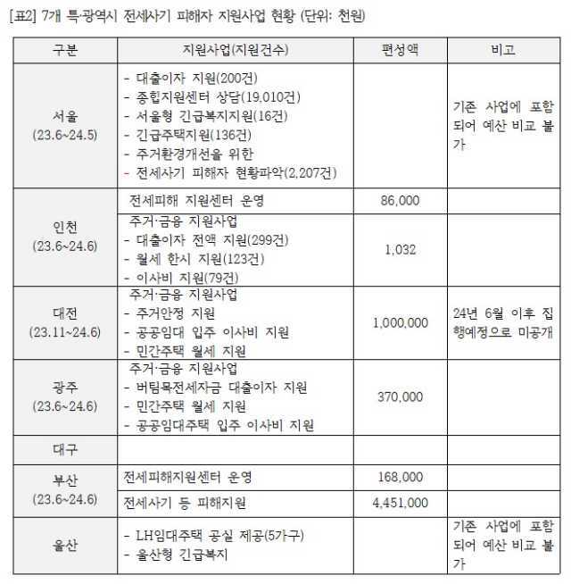 정의당 대구시당이 분석한 7개 특·광역시 전세사기 지원사업현황 / 정의당 대구시당