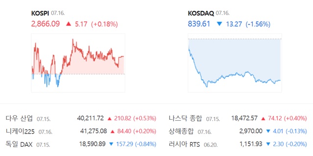 코스닥은 전 거래일(852.88)보다 1.56%(13.27포인트) 내린 839.61로 거래를 끝냈다. /네이버 증권정보 캡쳐