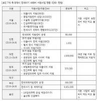  '대구시 전세사기 피해지원 전무'…정의당, 7개 특·광역시 전세사기 지원사업현황 분석