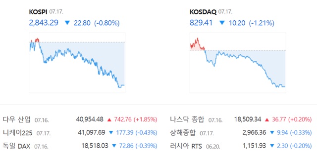 코스닥은 전 거래일(839.61)보다 1.21%(10.20포인트) 내린 829.41로 거래를 끝냈다. /네이버 증권정보 캡쳐