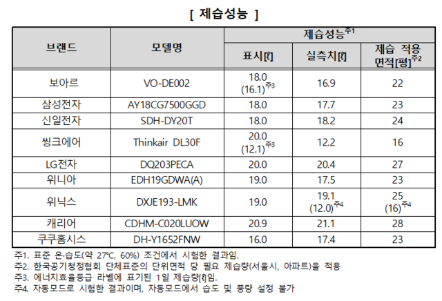 소비자원 조사 결과 제습개 9개 제품의 제습성능 1일 제습량은 12.2~21.1 범위 수준으로 제품 간 최대 1.7배 차이가 있었다. /소비자원