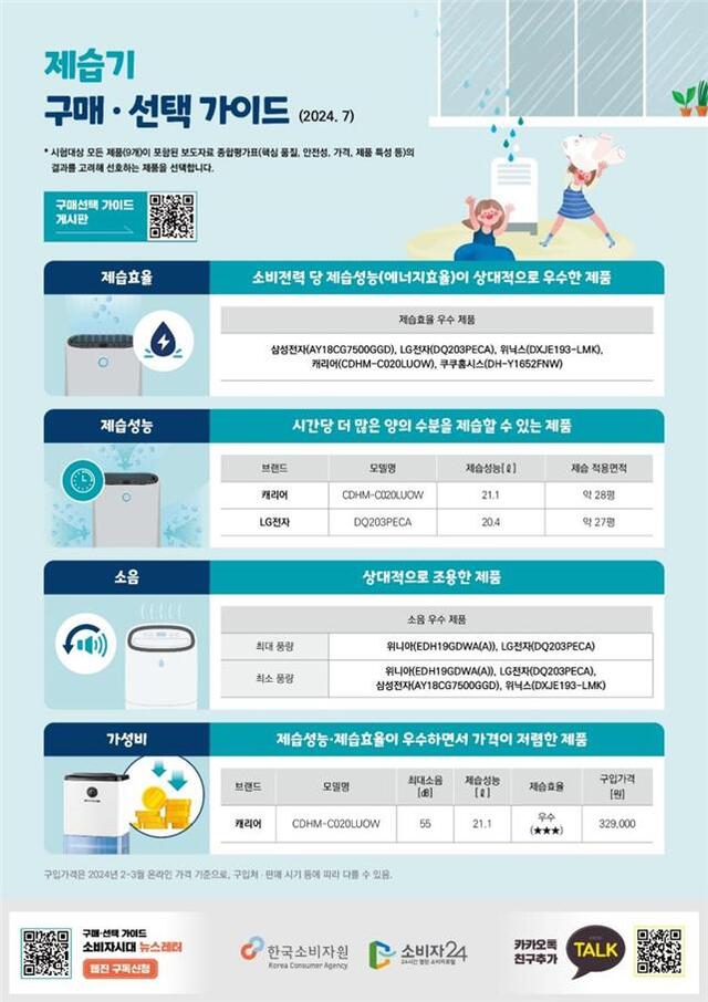 한국소비자원이 시중 제습기 9개 제품의 품질과 경제성 등을 평가했다. /한국소비자원