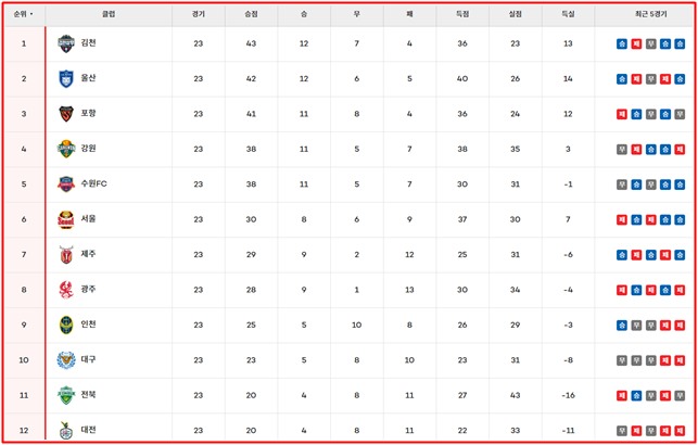 19일 현재 2024 하나은행 K리그1 팀 순위./K리그