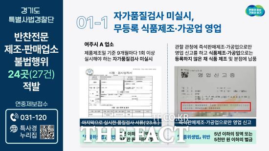 경기도특별사법경찰단은 지난달 17일부터 28일까지 도내 반찬전문 제조․판매업소 180곳을 단속한 결과 식품위생법, 식품표시광고법, 원산지표시법 등을 위반한 24곳(27건)을 적발했다고 18일 밝혔다./경기특사경