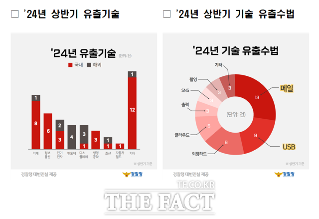 경찰청 국가수사본부(국수본)는 올 상반기 해외 기술유출 적발 건수는 12건으로 지난해 동기간 8건에 비해 50% 늘었다고 18일 밝혔다. /경찰청