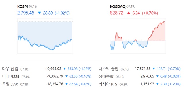 코스닥은 전 거래일(822.48)보다 0.76%(6.24포인트) 오른 828.72로 장을 마쳤다. /네이버 증권정보 캡쳐