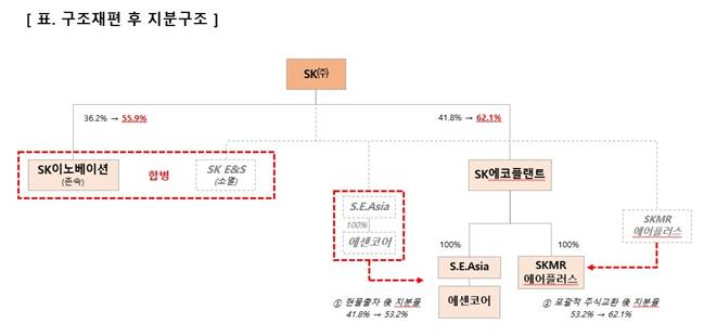 SK그룹은 이번 리밸런싱 작업을 통해 미래 핵심 사업인 에너지∙환경 사업에 대한 지분을 크게 늘려 사업 성장의 성과를 확보한다는 목표다. /SK(주)