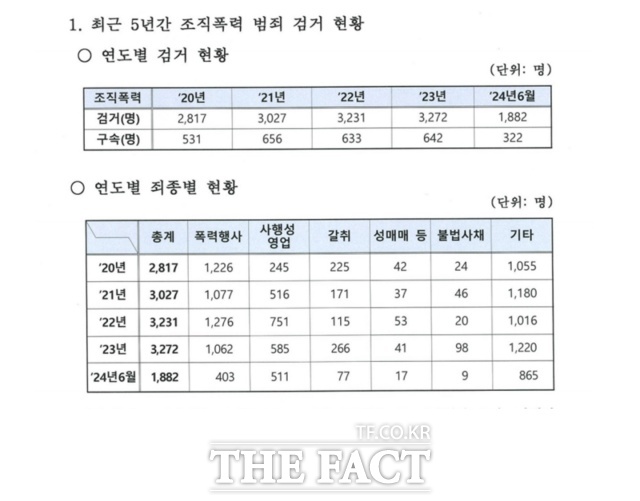 22일 경찰청에 따르면 올 상반기 조폭 범죄로 총 1882명이 검거되고 이중 322명이 구속됐다. 범죄 유형별로 주식 투자 리딩방, 코인 투자 사기 등이 포함된 기타가 865명으로 가장 많았다. 불법 도박사이트 등 사행성 영업이 511명으로 뒤를 이었다. 폭행은 403명으로 사행성 영업 다음이었다. 이어 갈취 77명, 성매매 17명, 불법사채 9명 등 순이었다. /경찰청