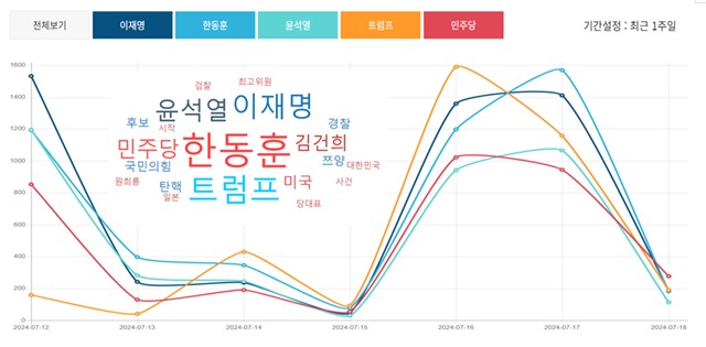 7월 12일부터 18일 사이 각 채널(뉴스, 눈, 커뮤니티)의 종합 키워드에 대한 변동 추이 그래프로 한동훈, 트럼프, 이재명이 상위그룹을 형성하면서 7월 16∼17일 최고 언급량을 보인 반면, 윤석열 키워드는 그보다 낮은 언급량을 보이고 있다./스피치로그