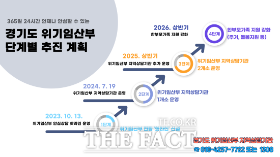 경기도가 뜻하지 않은 임신·출산으로 고민하고 있는 임산부에게 출산·양육·보호 상담을 제공하는 ‘위기임산부 안심상담 핫라인’을 ‘위기임산부 지역상담기관’으로 개편하고 유선과 방문 상담을 제공한다./경기도