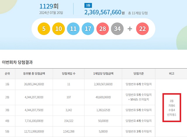 제1129회 로또복권 당첨번호 조회 결과 1등 당첨은 11명(또는 10명)이다. 1등 당첨금은 23억6956만원이다. 1등 당첨 구매 방식은 자동 6명, 수동 4명(또는 3명), 반자동 1명이다. /동행복권 캡처