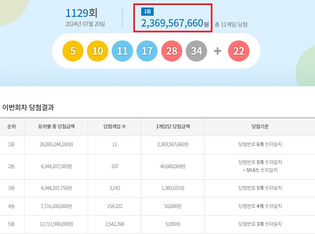 제1129회 로또복권 당첨번호 조회 결과 1등 당첨은 11게임이다. 1등 당첨금은 23억6956만원이다. /동행복권 캡처